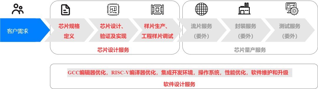 服务流程图